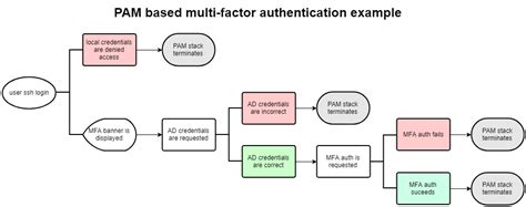 sss mfa|SLES, PAM, SSSD, and MFA Soup .